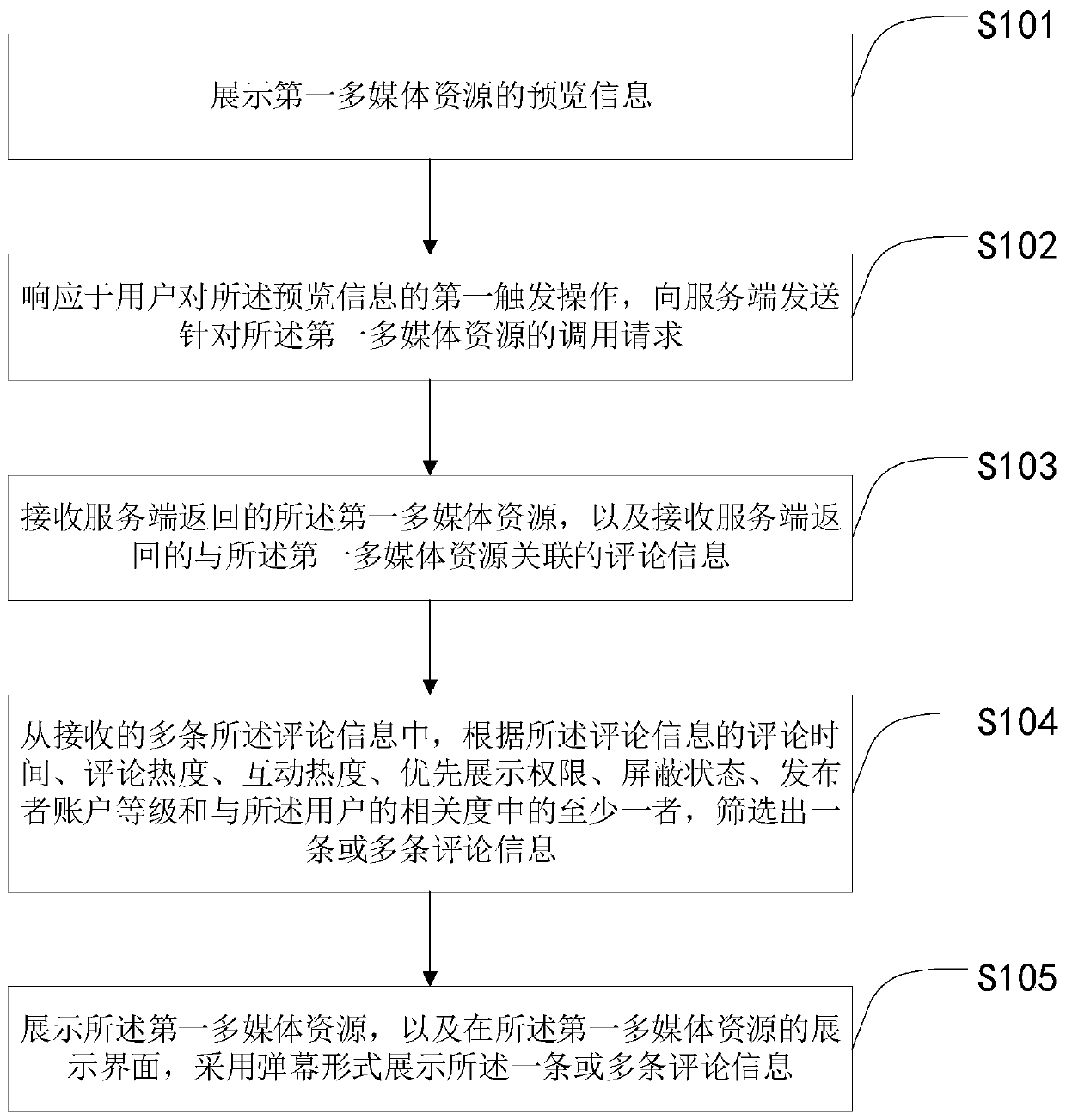 Comment information display method and device, electronic equipment and medium