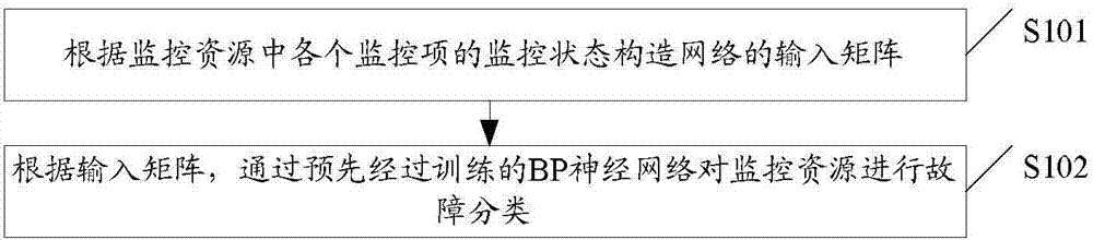 Defect classifying method and defect classifying device for data center monitoring system