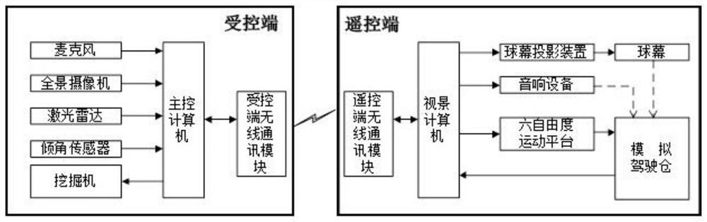 Immersive remote control system and method for excavator