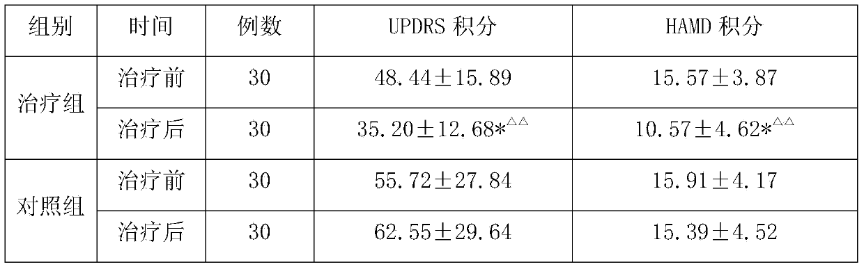 Application of Buyizisheng pill in preparing drugs for treating melancholia accompanied by Parkinson's disease