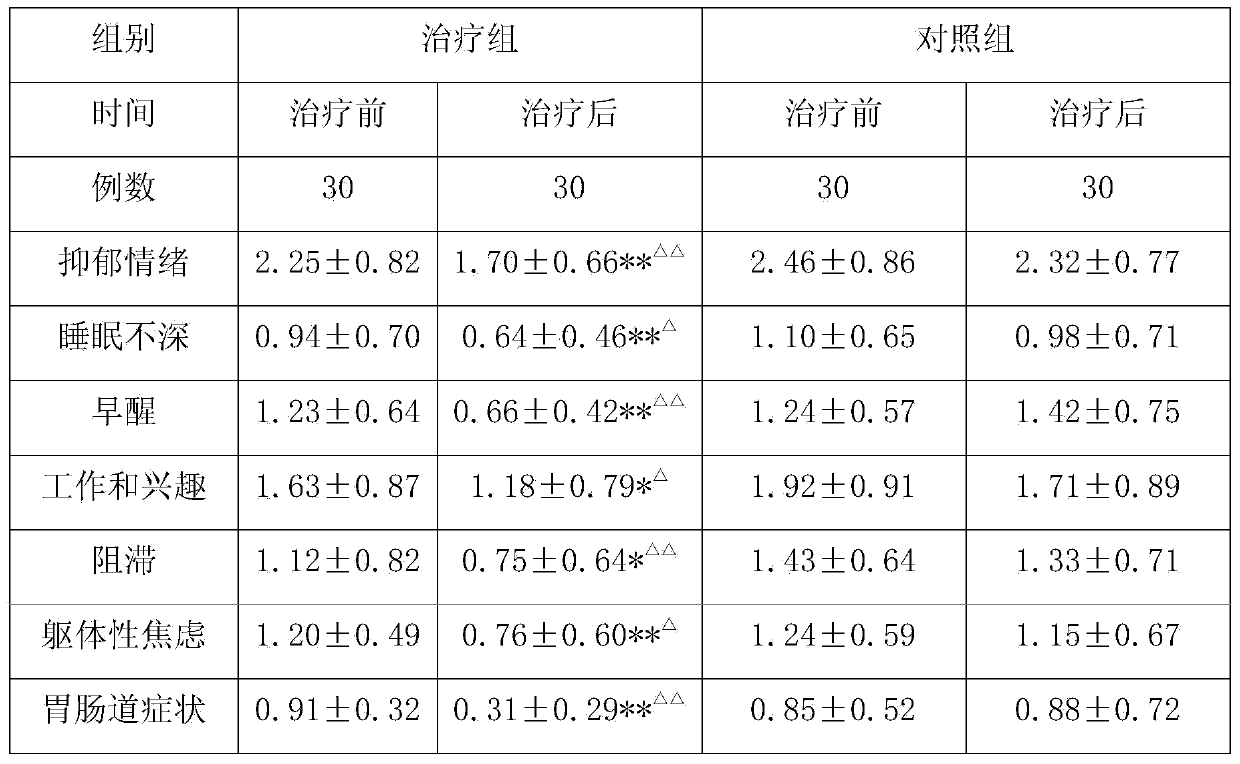 Application of Buyizisheng pill in preparing drugs for treating melancholia accompanied by Parkinson's disease