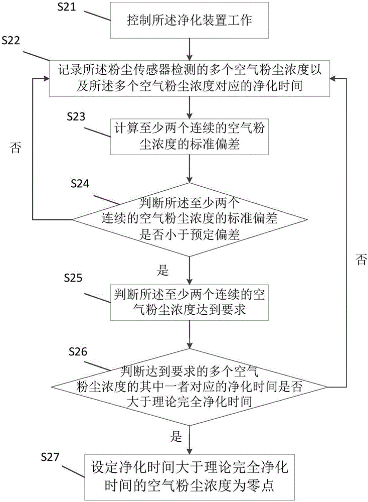 Dust sensor zero-adjusting method and device for purification device, and purification device