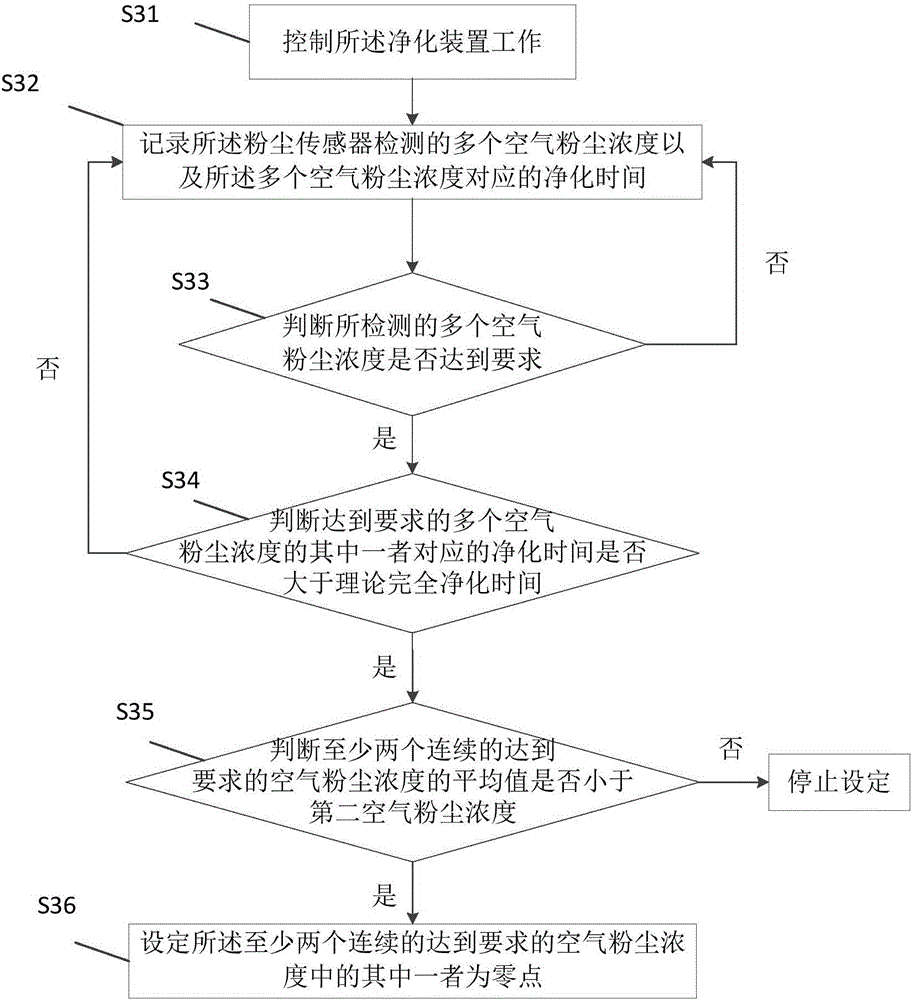 Dust sensor zero-adjusting method and device for purification device, and purification device