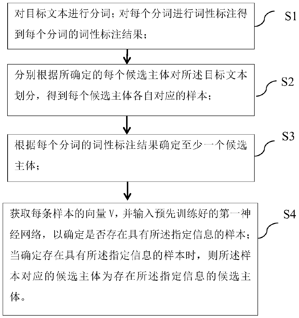 Subject determination method and device of text specified information and computer storage medium