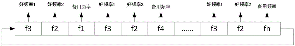 Dynamic frequency scanning method used for short wave networking link building