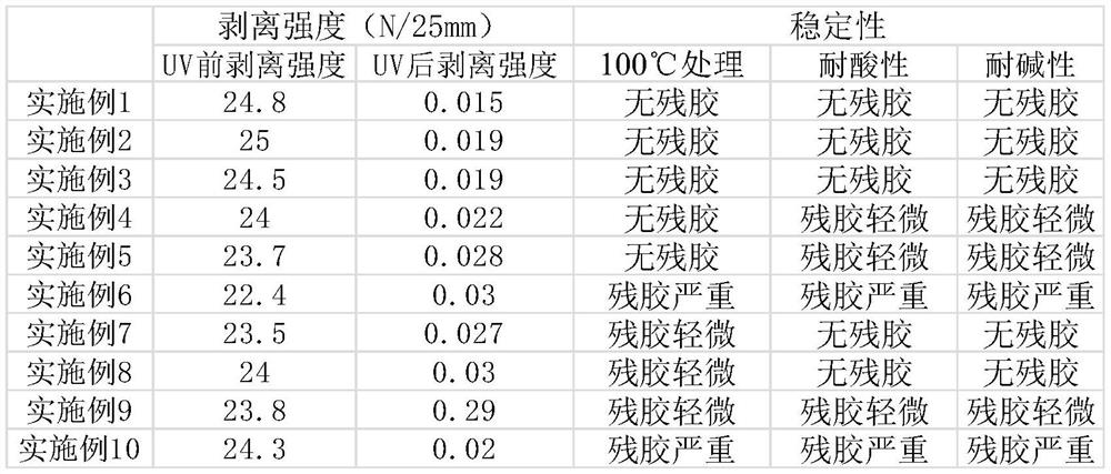 A kind of UV adhesion-reducing protective film that is easy to peel off and preparation method thereof