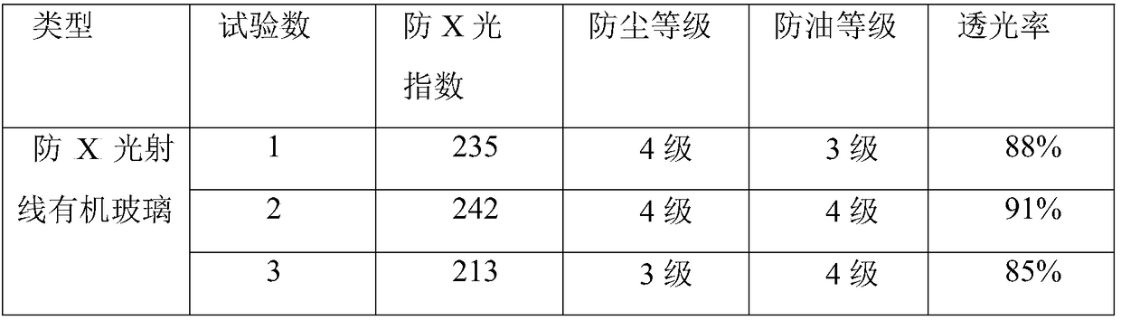 Anti-oil pollution anti-X-ray radiation plexiglass masterbatch and method for preparing plexiglass