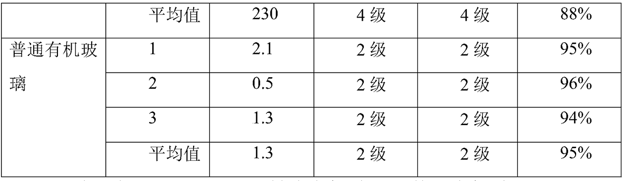 Anti-oil pollution anti-X-ray radiation plexiglass masterbatch and method for preparing plexiglass