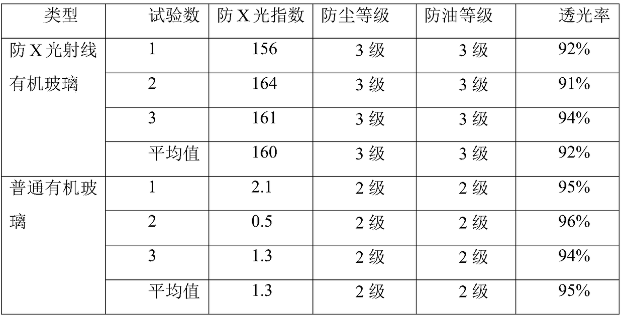 Anti-oil pollution anti-X-ray radiation plexiglass masterbatch and method for preparing plexiglass