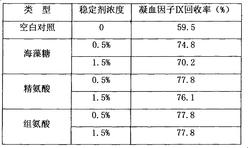 High-purity prothrombin complex product freeze-drying stabilizer