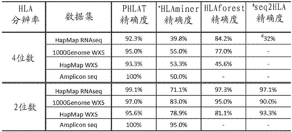 High resolution allele identification