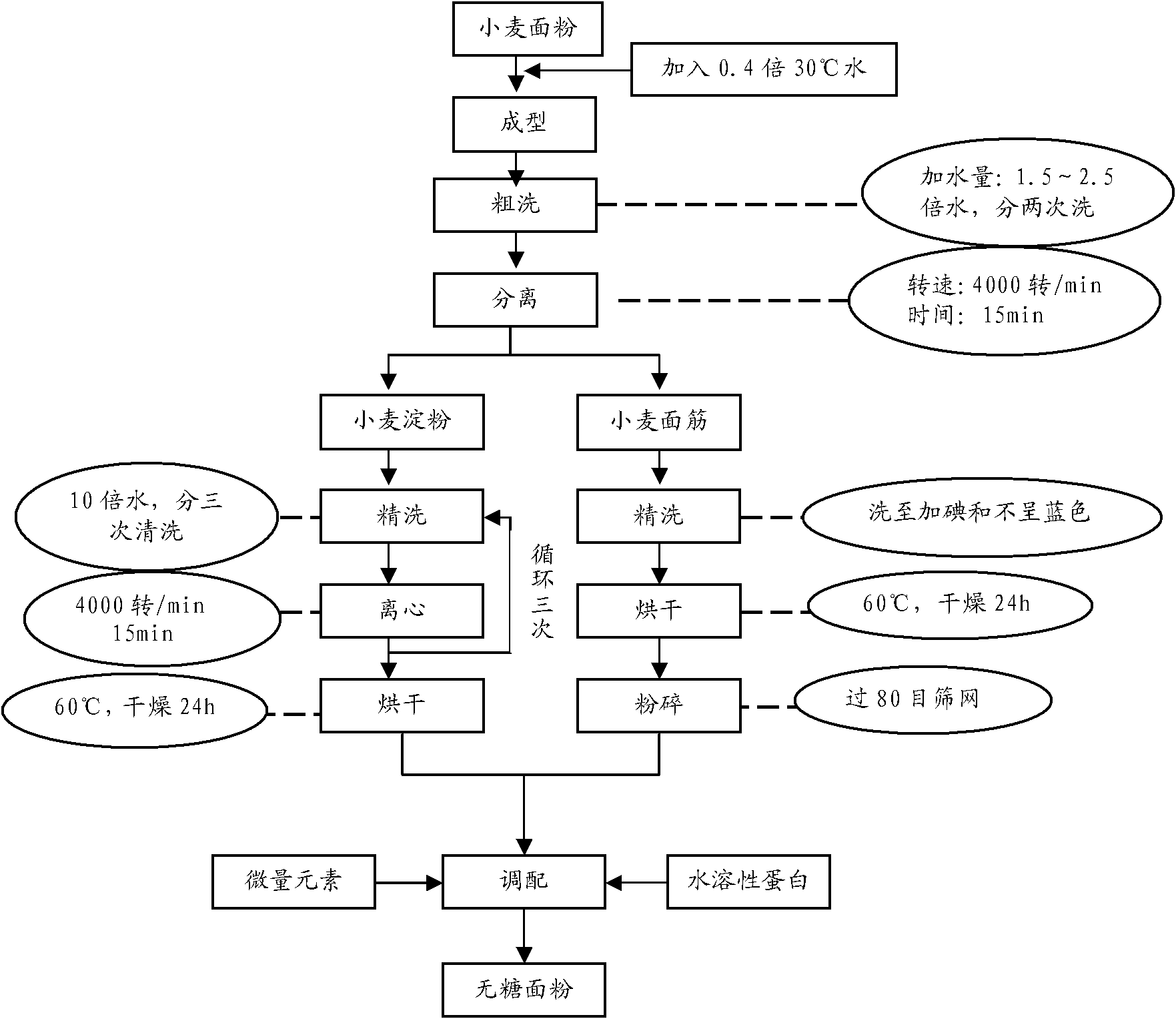 Unsaccharifying treatment process of flour and sugar-free flour