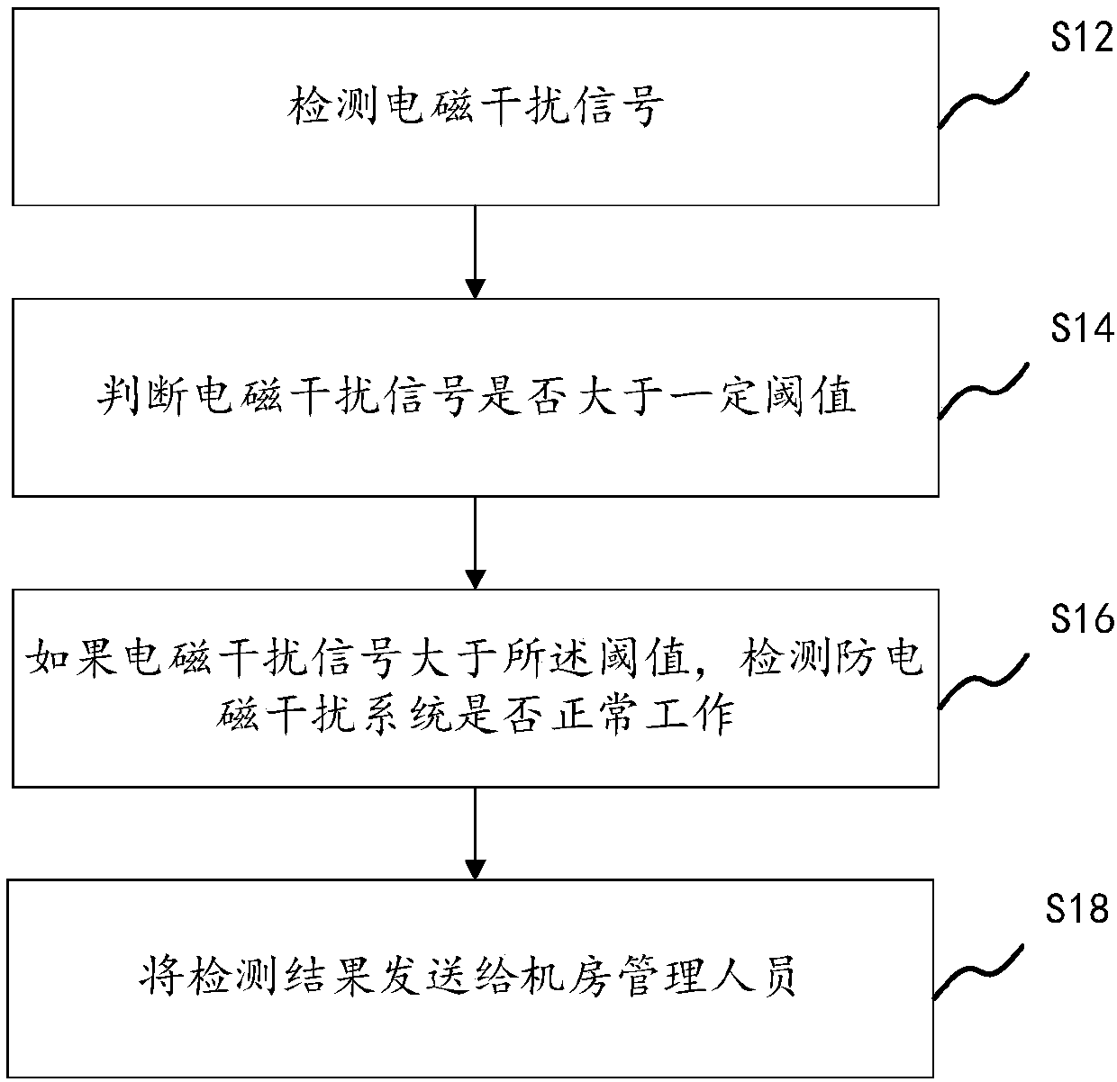 Machine-room electromagnetic interference monitoring system based on Internet of things