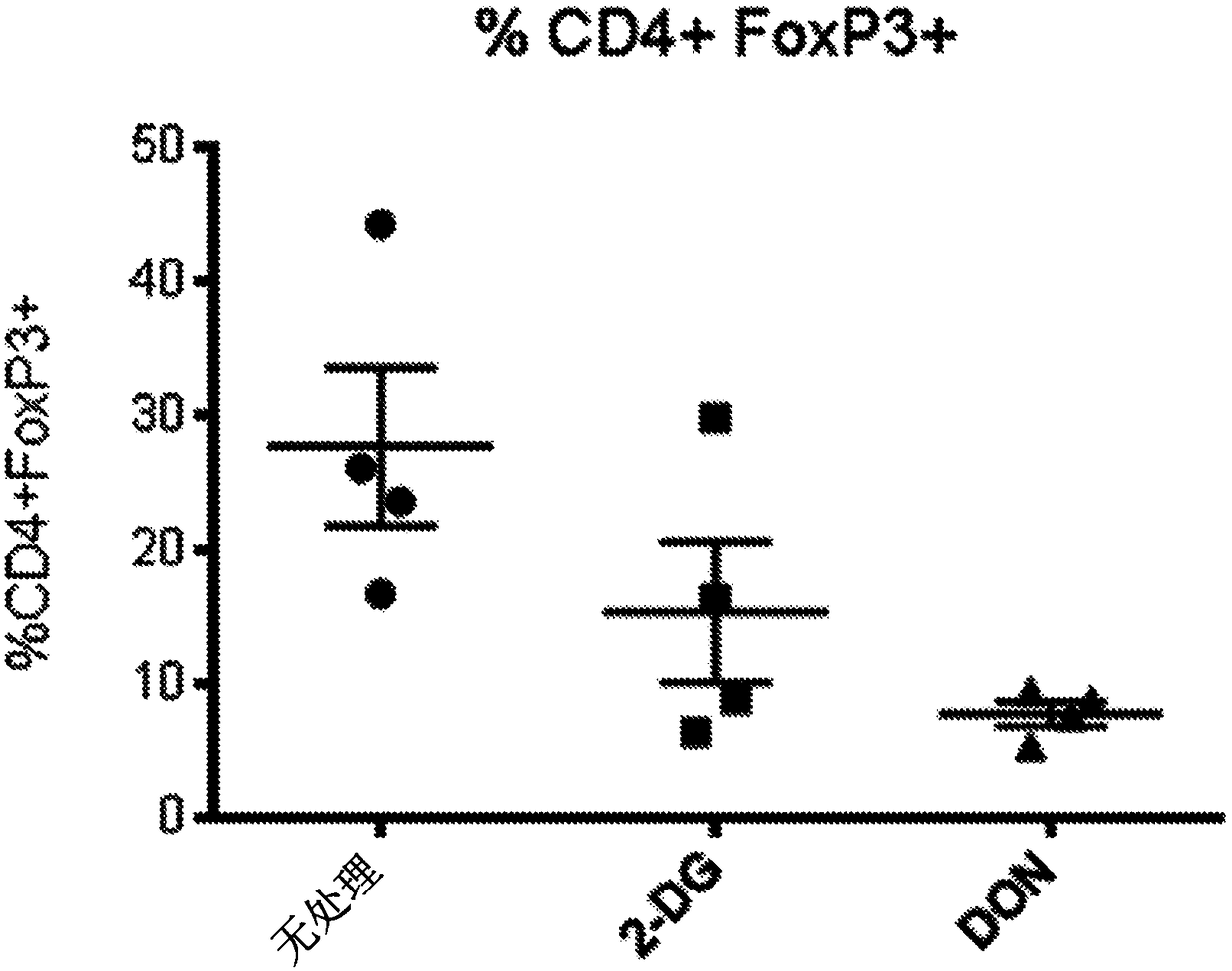 Methods for cancer and immunotherapy using glutamine analogues, including don