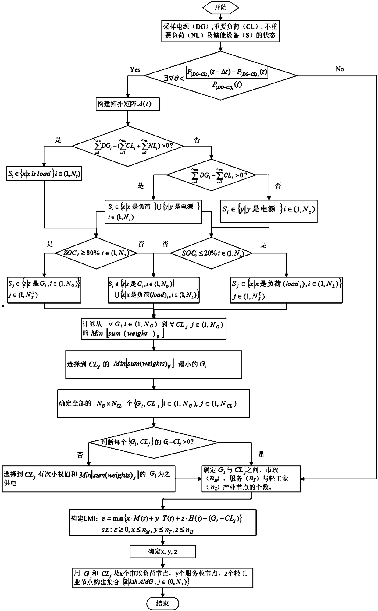 A medium-low pressure distribution network risk management and control method with scenery firewood storage