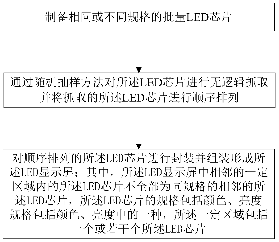 LED display screen and manufacturing method thereof