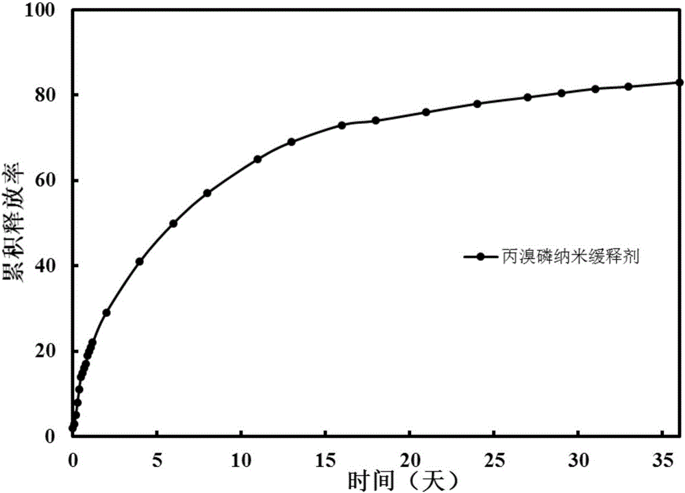 Nanosilica-grafted organic functional polymer organic phosphorous insecticide sustained-release agent and preparation method thereof