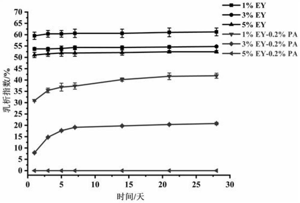 A preparation method for improving the emulsification stability of egg yolk liquid