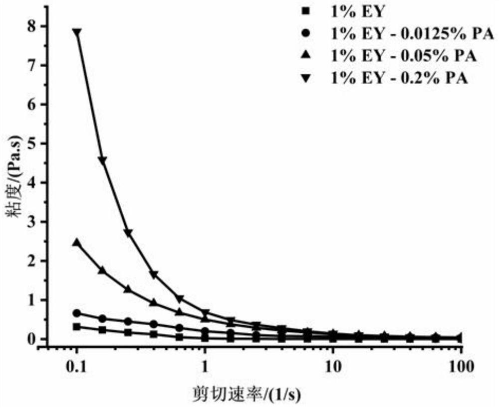 A preparation method for improving the emulsification stability of egg yolk liquid