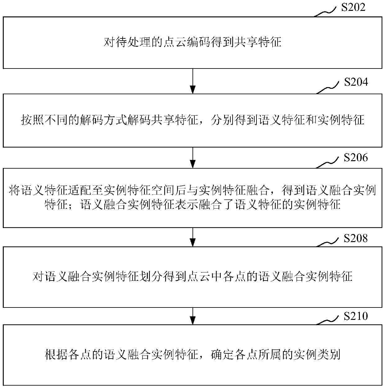 Point cloud segmentation method and device, computer readable storage medium and computer equipment