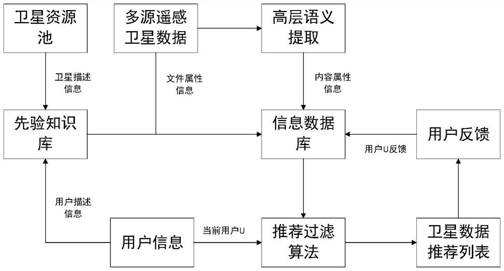 Personalized recommendation method for remote sensing satellite data