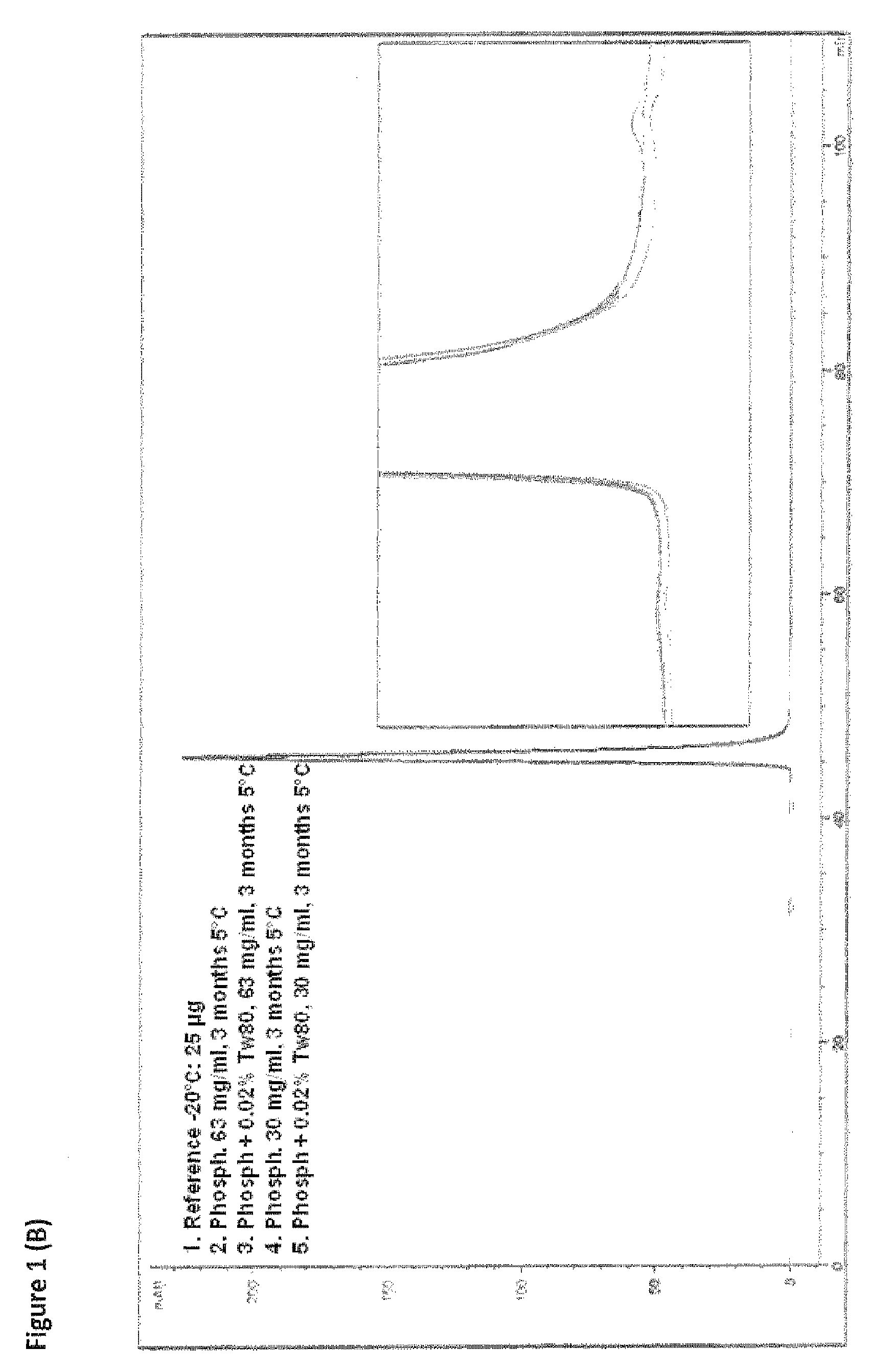 Stable formulations of polypeptides and uses thereof