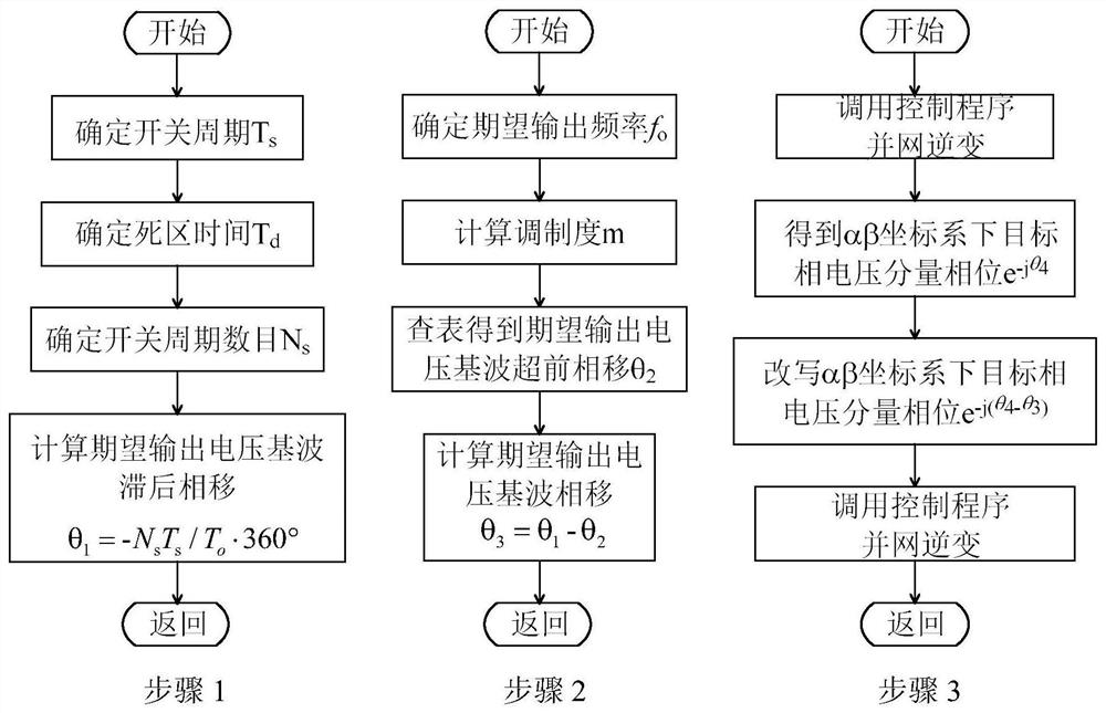 A grid-connected inverter and its dead zone phase shift compensation method