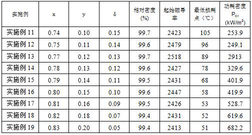 An ultra-low loss wide temperature power mnzn ferrite, its preparation method and its application in the field of 5g communication