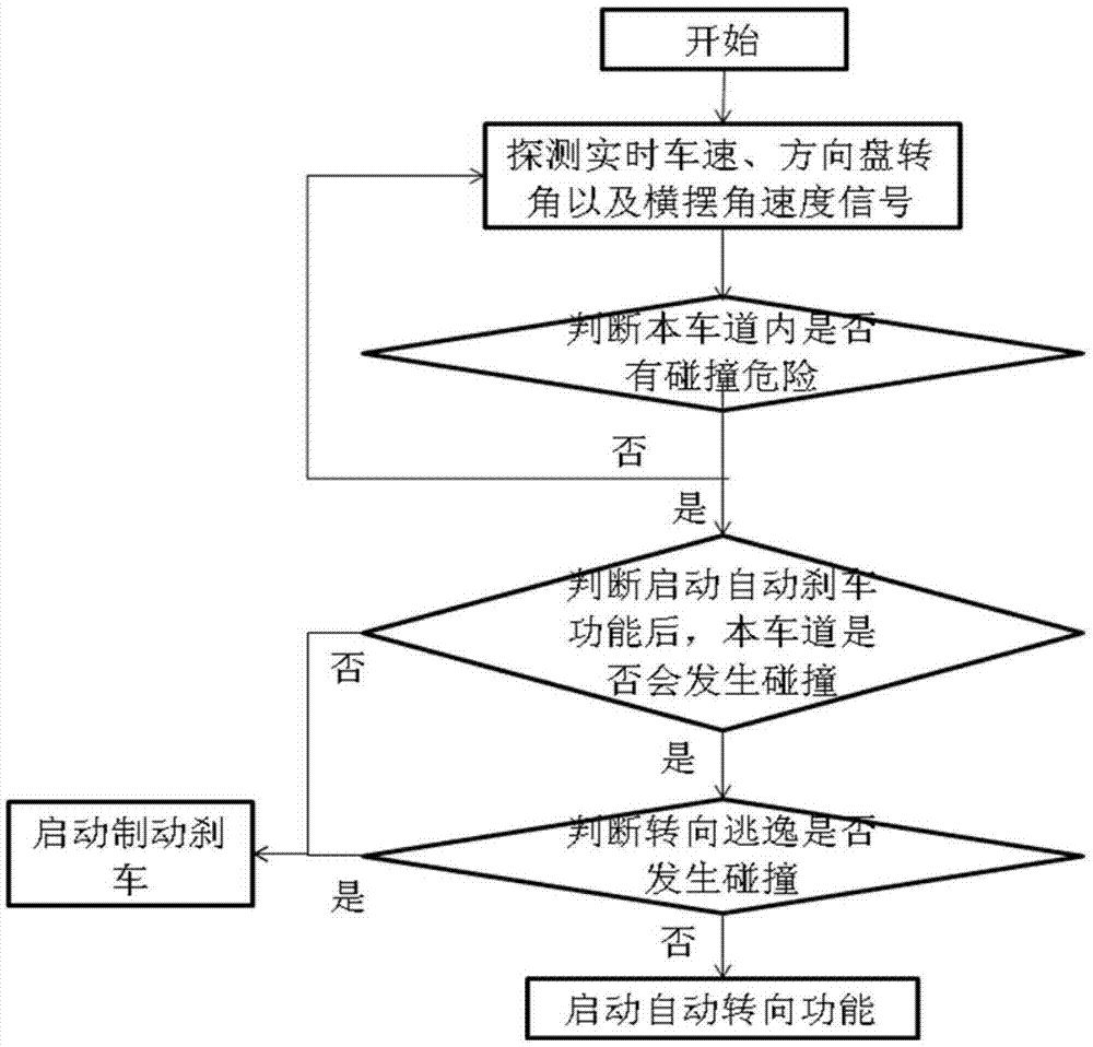 A vehicle active collision avoidance method