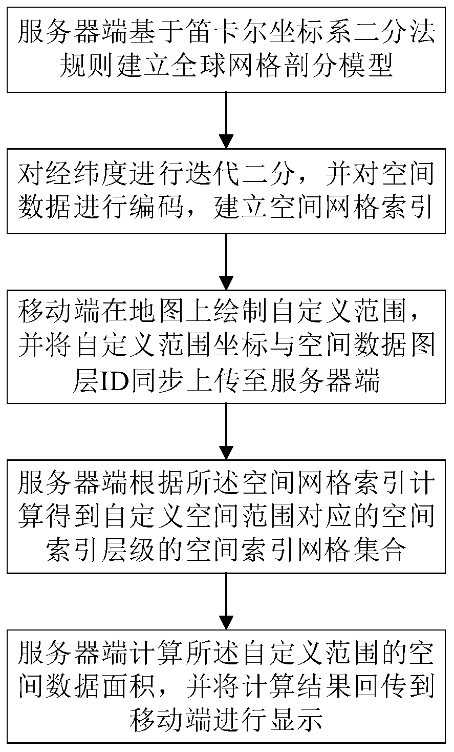 User-defined range spatial data area statistical method based on grid spatial index