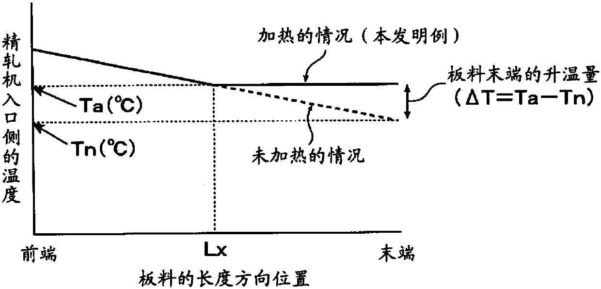 Hot rolling method of high carbon steel