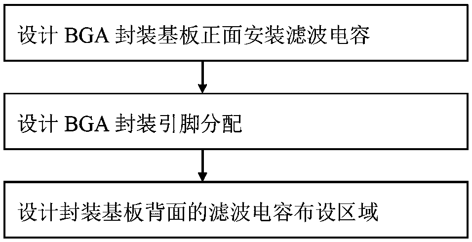 Fine-pitch BGA novel packaging structure and filter capacitor design method