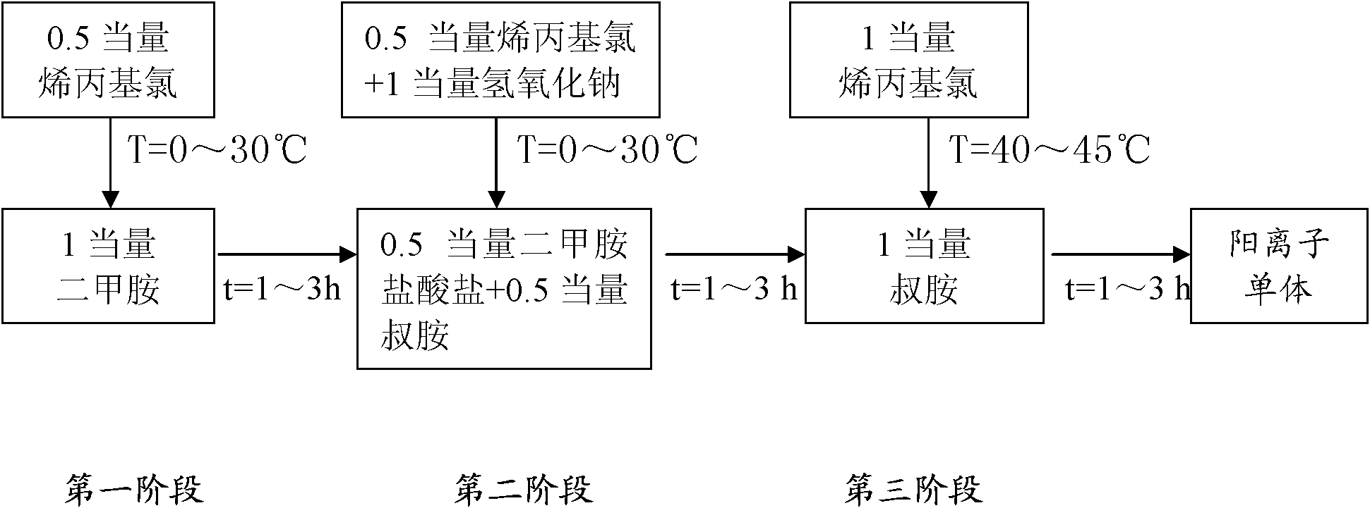 Method for synthesizing dimethyl diallyl ammonium chloride cationic monomer