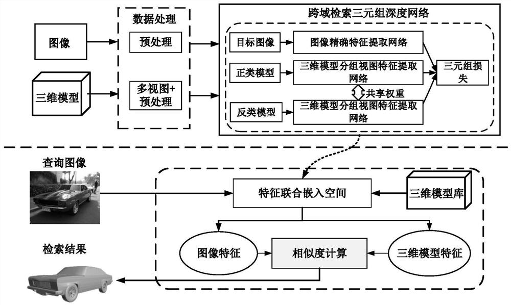 Three-dimensional model cross-domain retrieval method and system based on complex background image