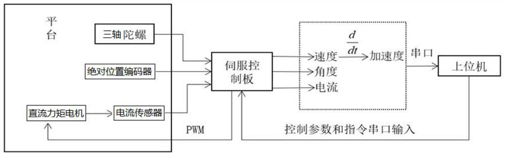 On-line debugging method of servo system of two-axis two-frame photoelectric image stabilization platform