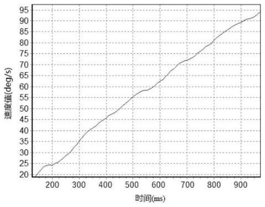 On-line debugging method of servo system of two-axis two-frame photoelectric image stabilization platform