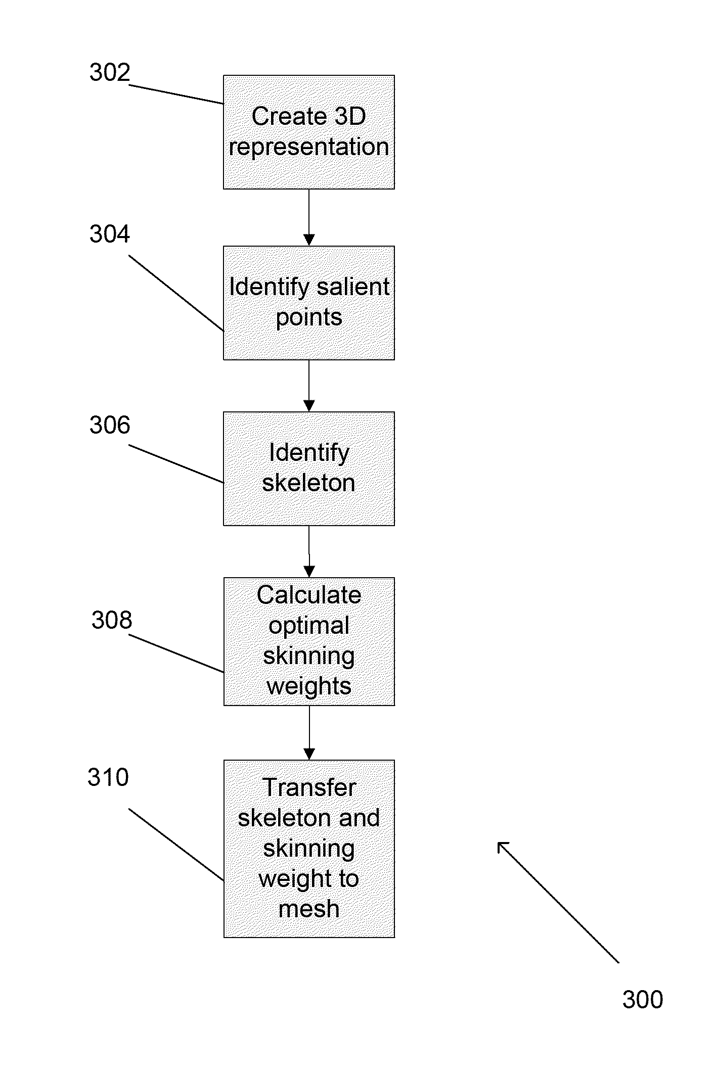 Automatic generation of 3D character animation from 3D meshes