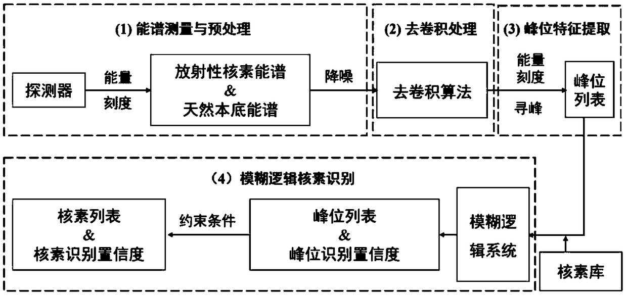 Low-background spectrum unscrambling method based on sodium iodide detector