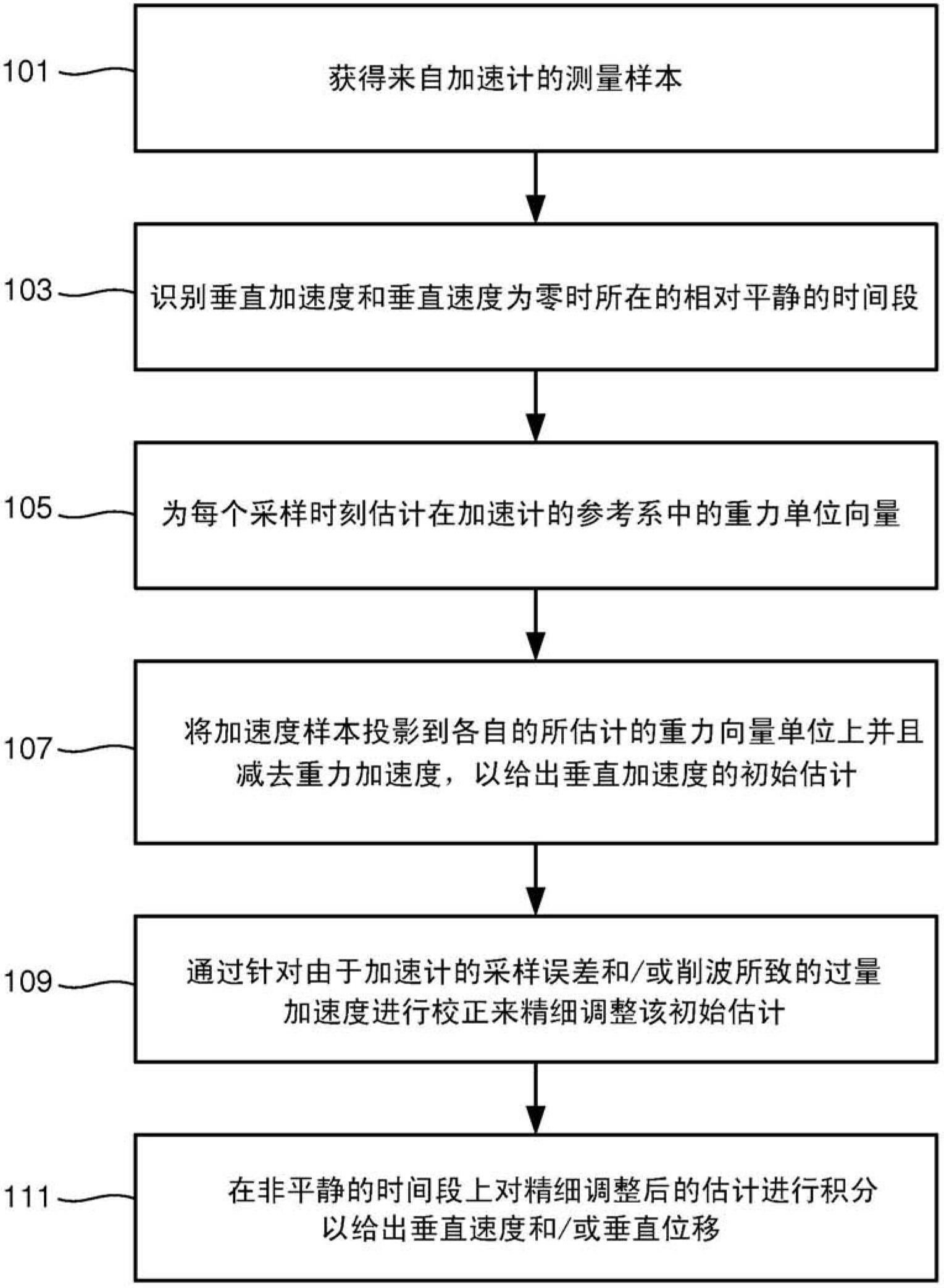 Method for estimating velocities and/or displacements from accelerometer measurement samples