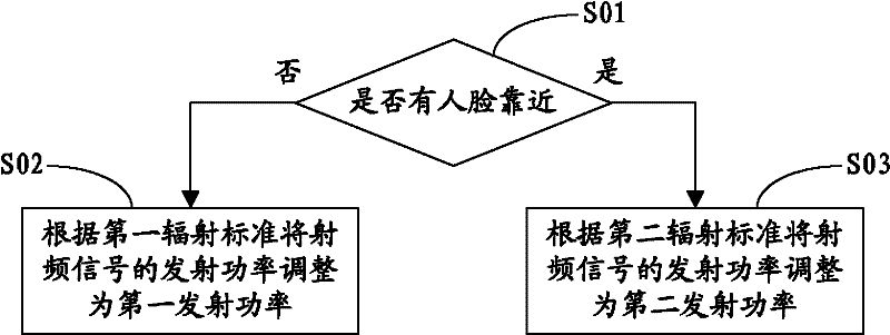 Automatic adjustment method of mobile phone and mobile phone radiation