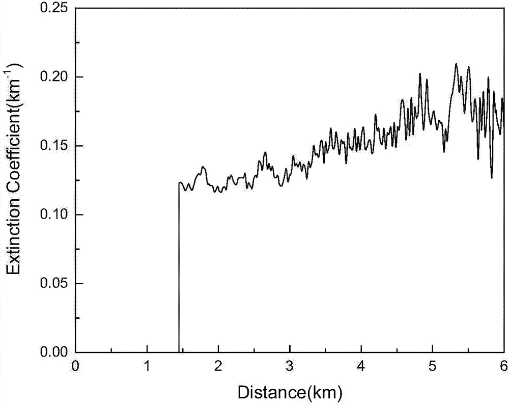 Method for fitting and inversing sea level horizontal atmosphere extinction coefficient