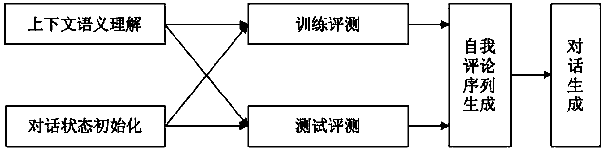 Dialogue reply generation method and system based on self-commenting sequence learning