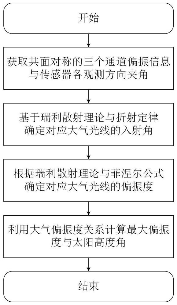 Sun height resolving method based on underwater refraction and scattering coupling polarization degree