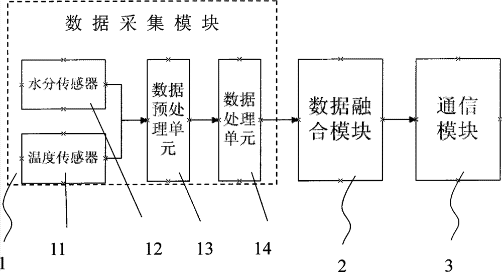 Resistive grain moisture measurement system