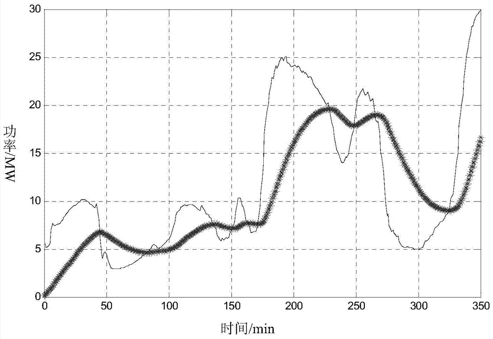 A smooth output method for wind farm group and thermal power plant combined power generation system