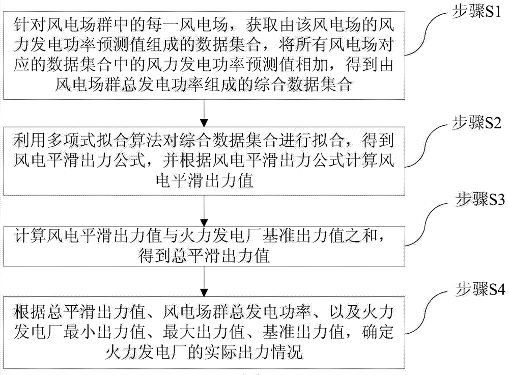 A smooth output method for wind farm group and thermal power plant combined power generation system