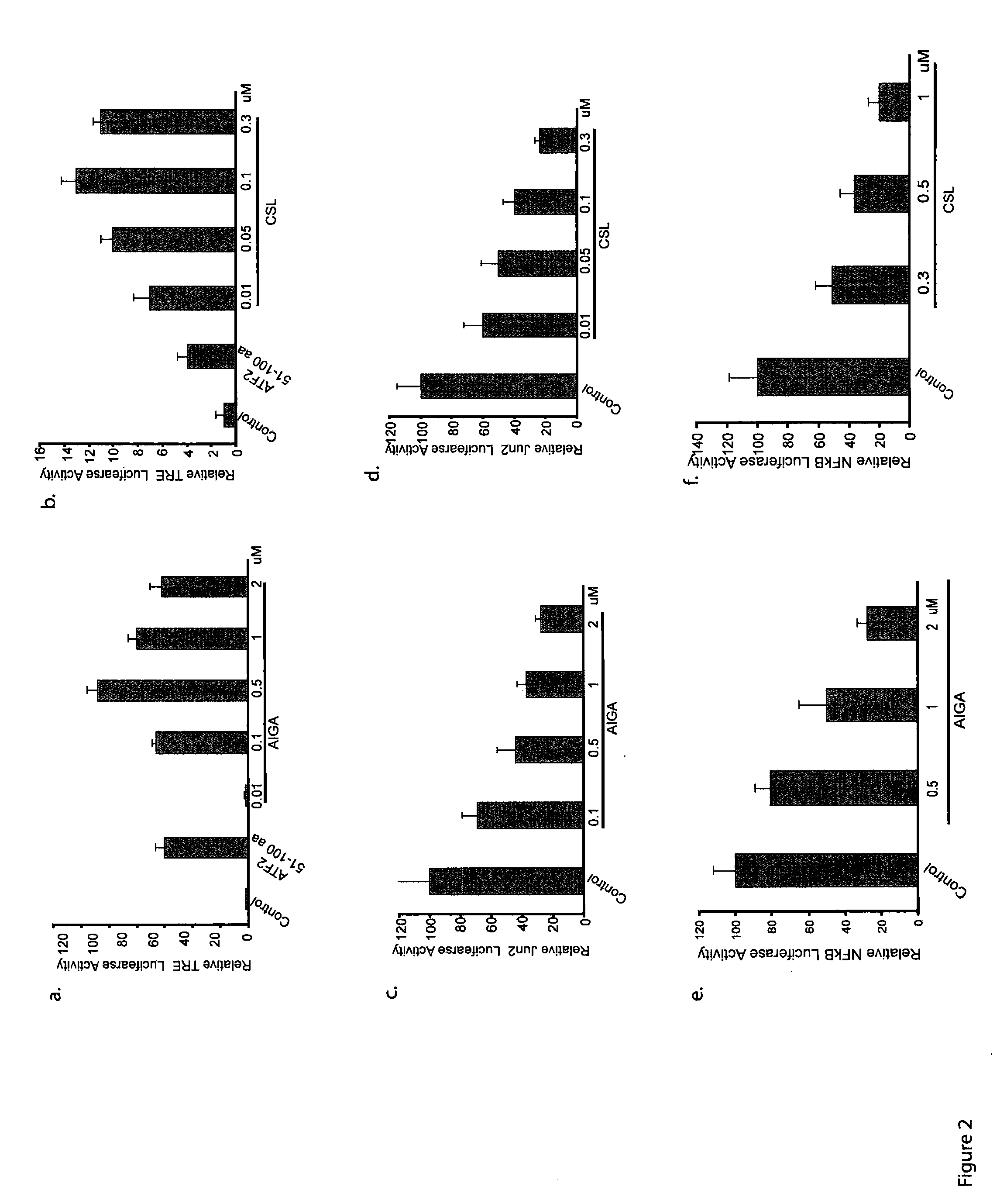 Compositions and methods for inhibiting growth and metastasis of melanoma