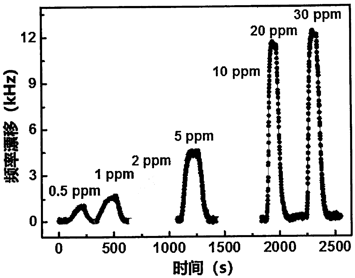 PbS colloidal quantum dot film surface acoustic wave gas sensor