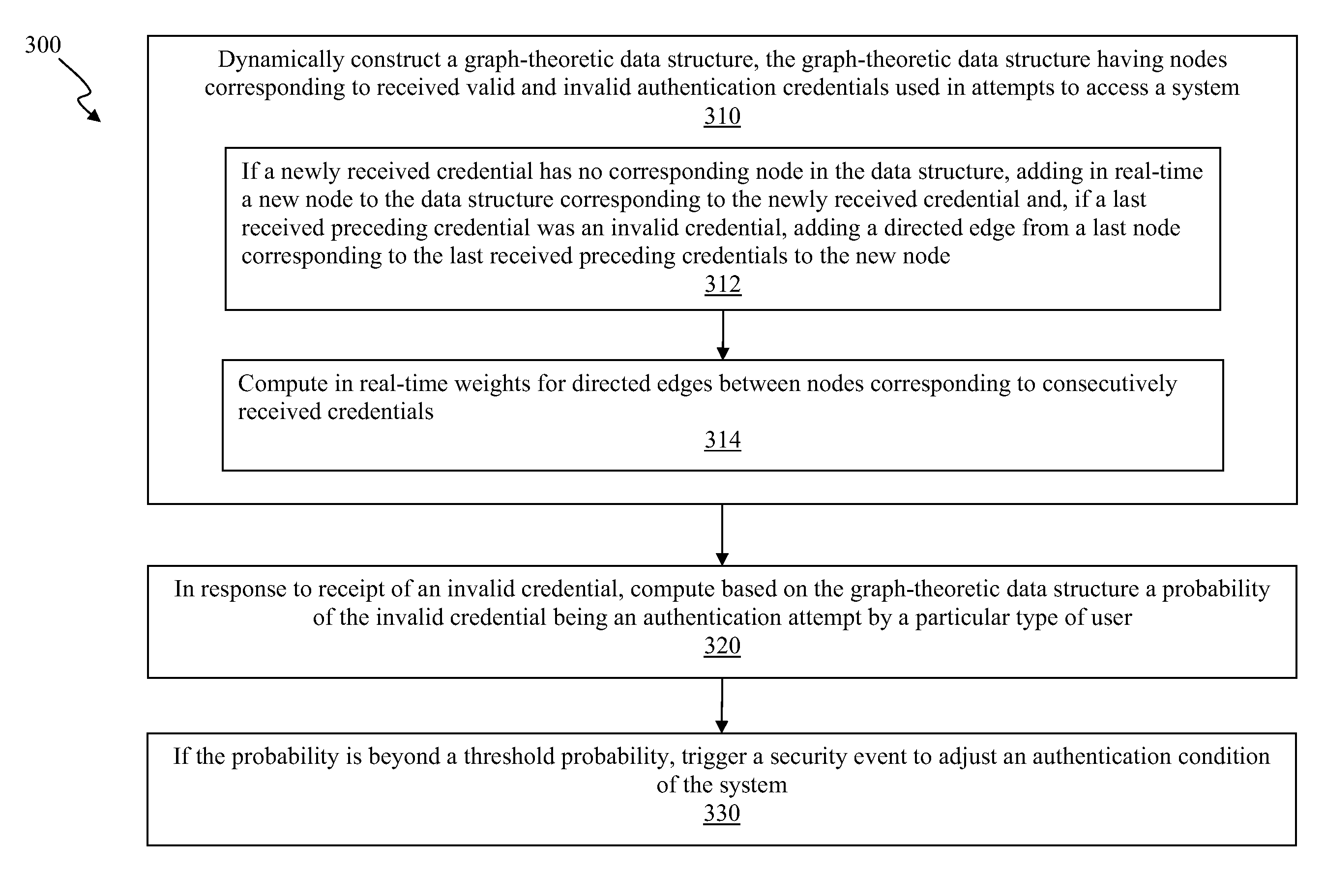 Real-time adjustments to authentication conditions