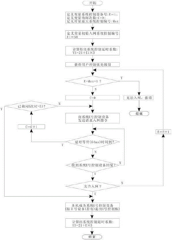 RS485 distributed bus system based control method